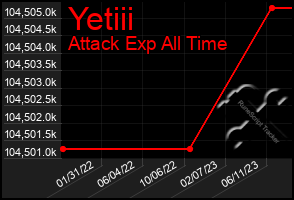 Total Graph of Yetiii