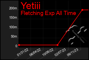 Total Graph of Yetiii