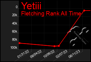 Total Graph of Yetiii