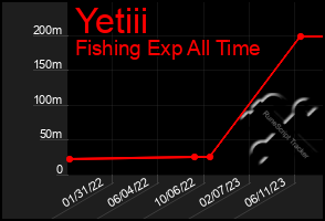 Total Graph of Yetiii