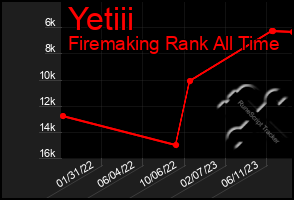 Total Graph of Yetiii