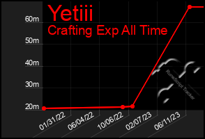 Total Graph of Yetiii