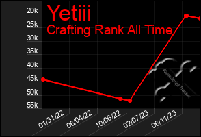 Total Graph of Yetiii