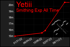 Total Graph of Yetiii