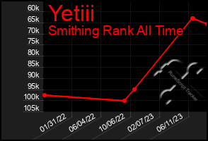 Total Graph of Yetiii