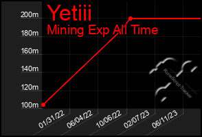 Total Graph of Yetiii