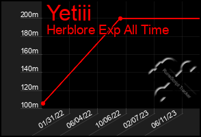 Total Graph of Yetiii