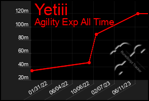 Total Graph of Yetiii