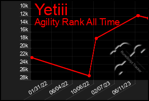 Total Graph of Yetiii