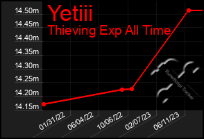 Total Graph of Yetiii