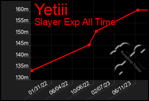 Total Graph of Yetiii