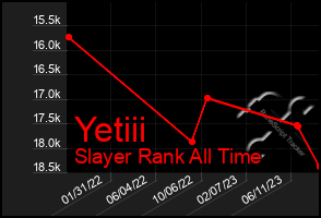 Total Graph of Yetiii