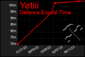 Total Graph of Yetiii