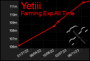 Total Graph of Yetiii