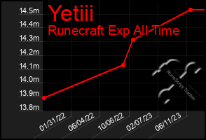 Total Graph of Yetiii