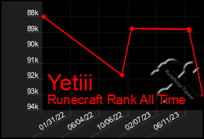 Total Graph of Yetiii