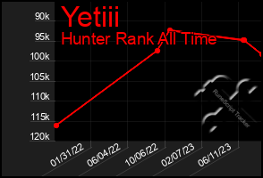 Total Graph of Yetiii