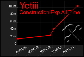 Total Graph of Yetiii