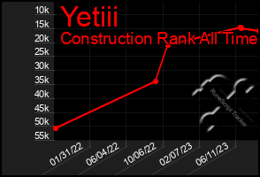 Total Graph of Yetiii