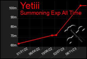 Total Graph of Yetiii