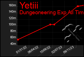 Total Graph of Yetiii