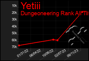 Total Graph of Yetiii