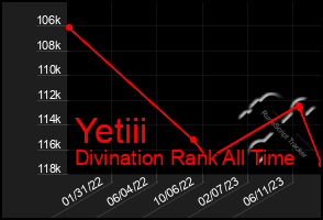 Total Graph of Yetiii