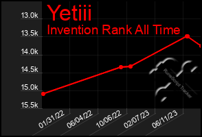 Total Graph of Yetiii