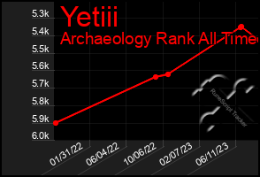 Total Graph of Yetiii