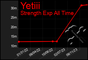 Total Graph of Yetiii