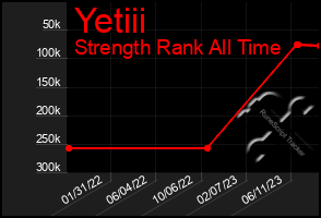 Total Graph of Yetiii