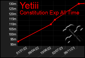 Total Graph of Yetiii