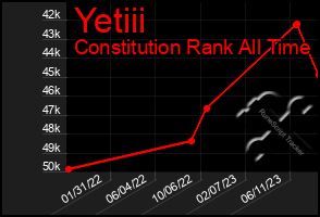 Total Graph of Yetiii