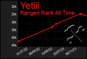 Total Graph of Yetiii