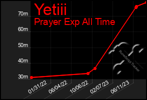 Total Graph of Yetiii