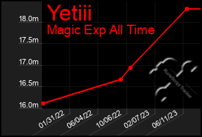 Total Graph of Yetiii