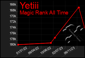 Total Graph of Yetiii