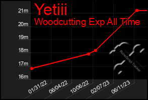 Total Graph of Yetiii