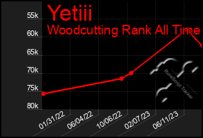 Total Graph of Yetiii