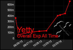 Total Graph of Yetty