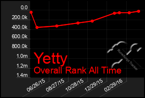 Total Graph of Yetty