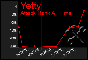 Total Graph of Yetty