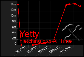 Total Graph of Yetty