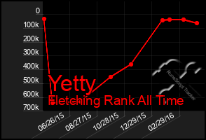 Total Graph of Yetty