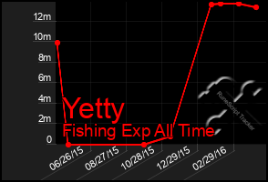 Total Graph of Yetty