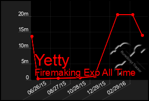 Total Graph of Yetty