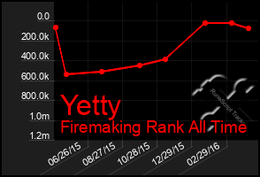 Total Graph of Yetty