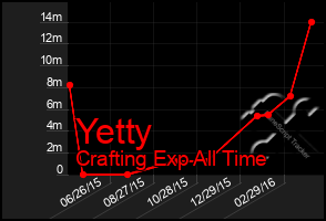 Total Graph of Yetty