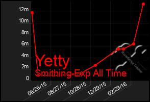 Total Graph of Yetty