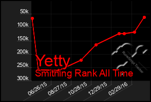 Total Graph of Yetty